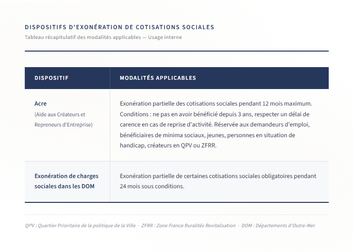 Tableau des dispositifs d&rsquo;exon&eacute;ration de cotisations sociales : ACRE et exon&eacute;ration de charges sociales dans les DOM