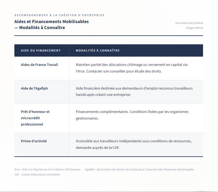 Tableau des aides au financement de la cr&eacute;ation ou de la reprise d&rsquo;entreprise