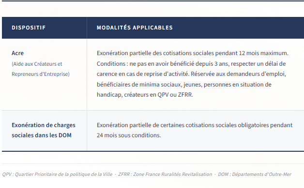 Tableau des aides sociales pour micro-entrepreneur : Acre et exonération de charges sociales
