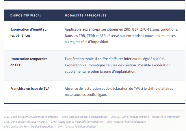 Tableau des aides fiscales pour micro-entrepreneur : exonération d’impôt, CFE et franchise TVA