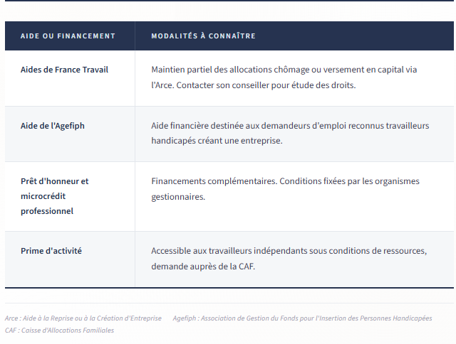 Tableau des aides financières pour micro-entreprise : France Travail, Agefiph, prêts et prime d’activité